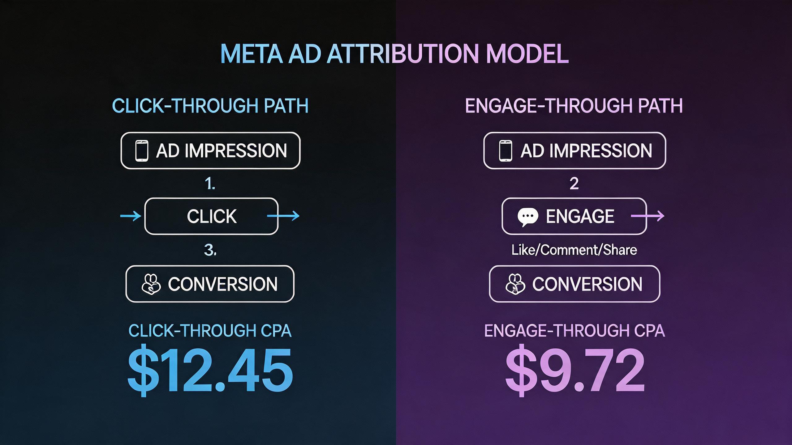 Meta attribution model click-through vs engage-through CPA optimization
